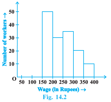 Page 141 Chapter 14 Class 9th NCERT Exemplar